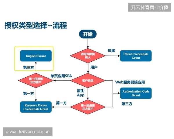 OAuth2.0身份校验系统如何纠偏传统赛事转播中存在的账号共享漏洞？